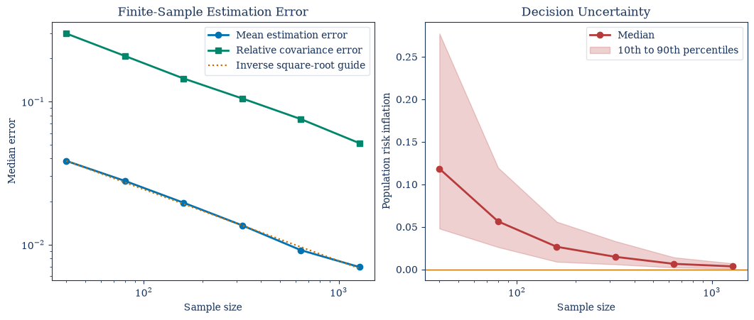 Repeated estimates approaching a known population value as sample size increases.