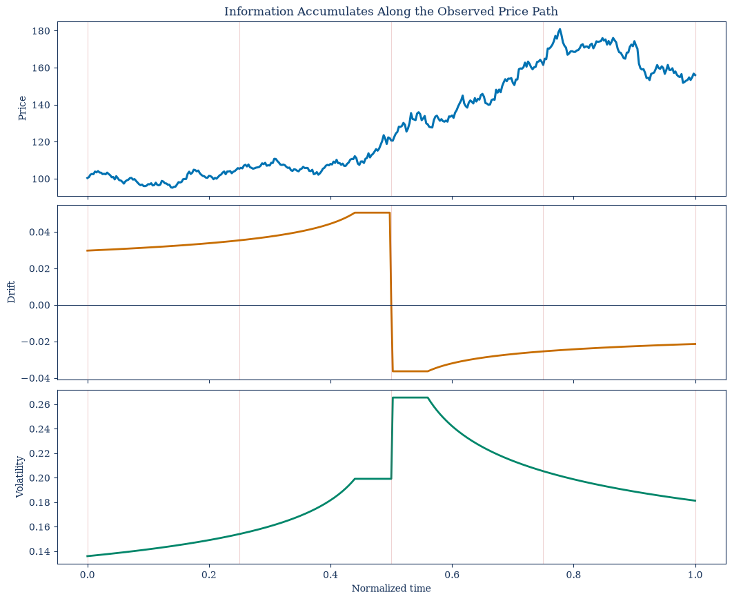 A sequence of nested information sets with returns and innovations arriving through time.