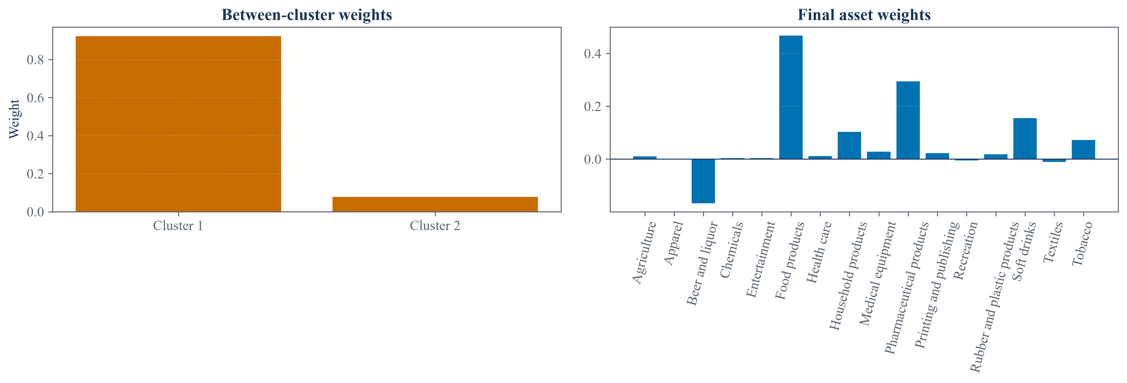 Between-cluster weights and final asset weights produced by nested cluster optimization.