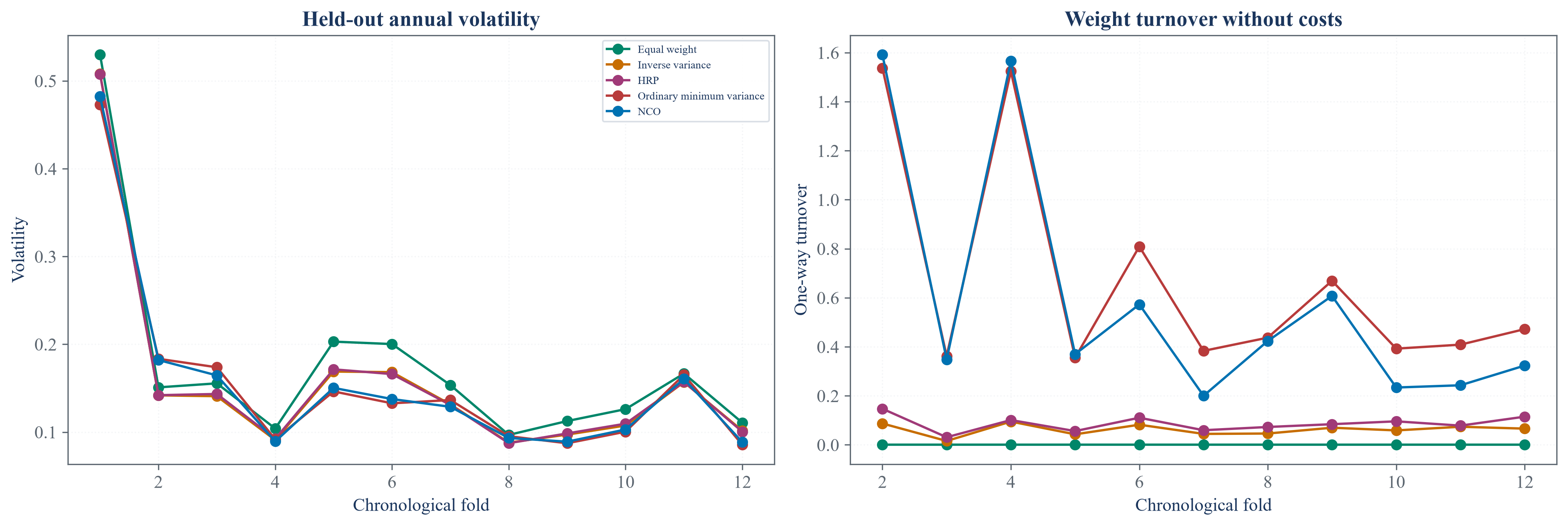 Rolling public-data risk and allocation comparison for nested cluster optimization.