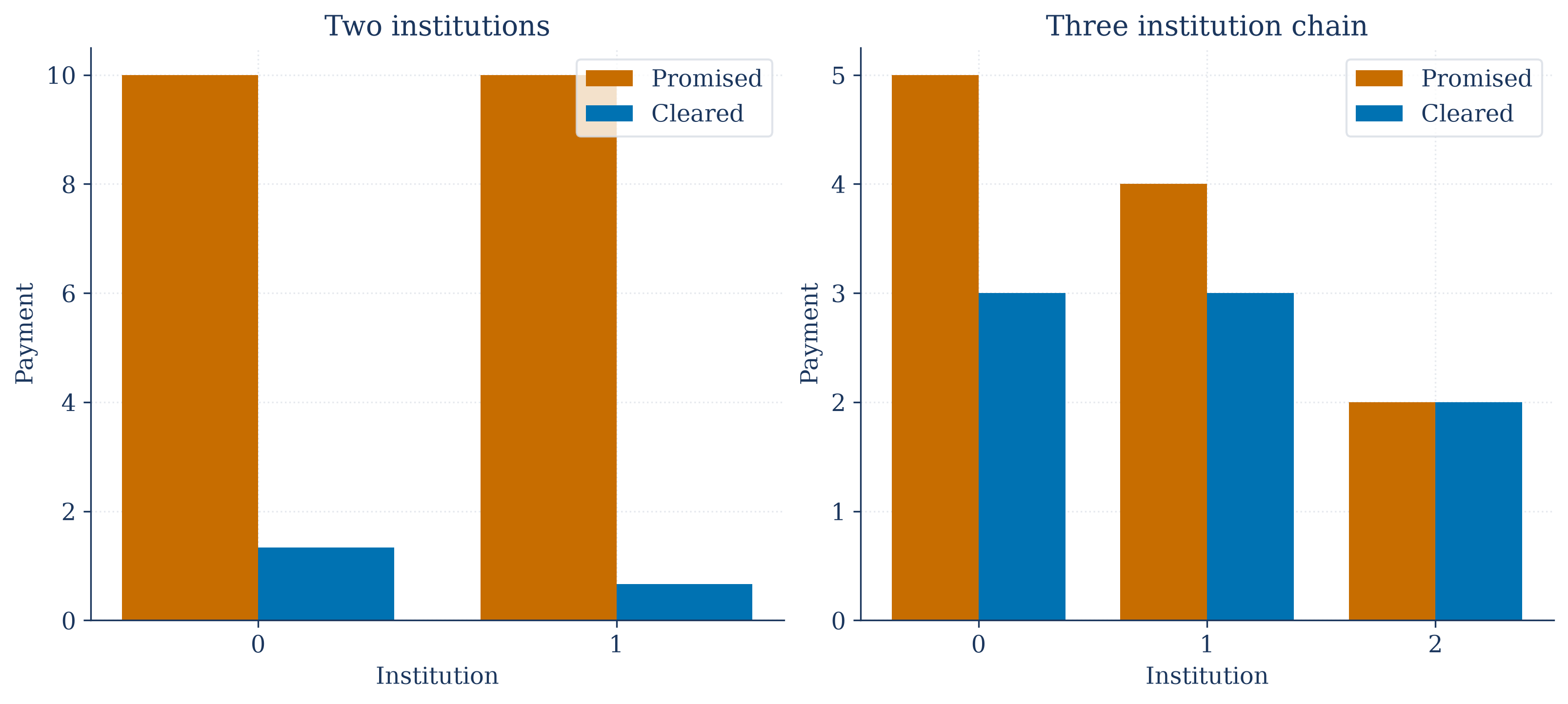 Promised liabilities and clearing payments for institutions in a financial network.