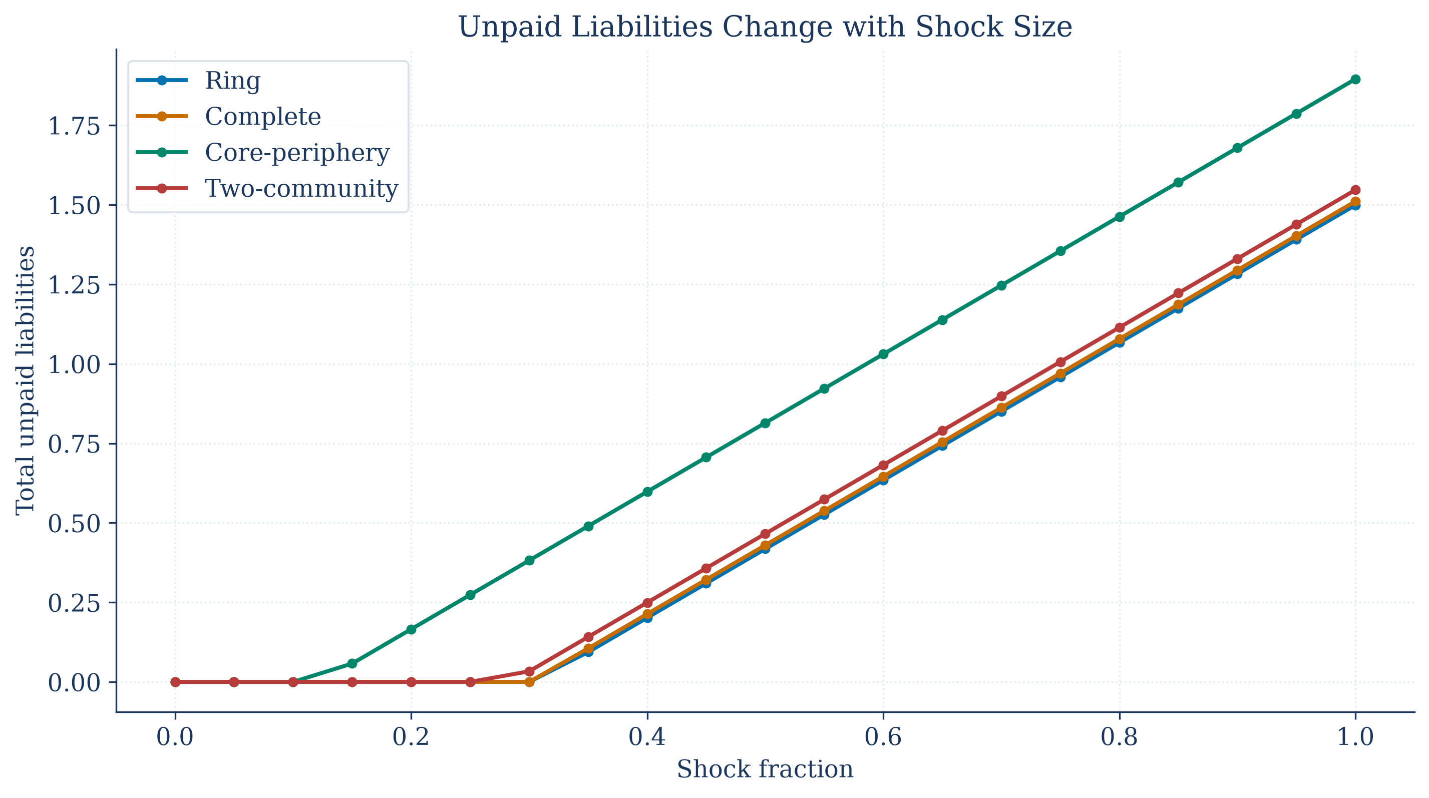Unpaid liabilities across shock sizes for several financial network structures.