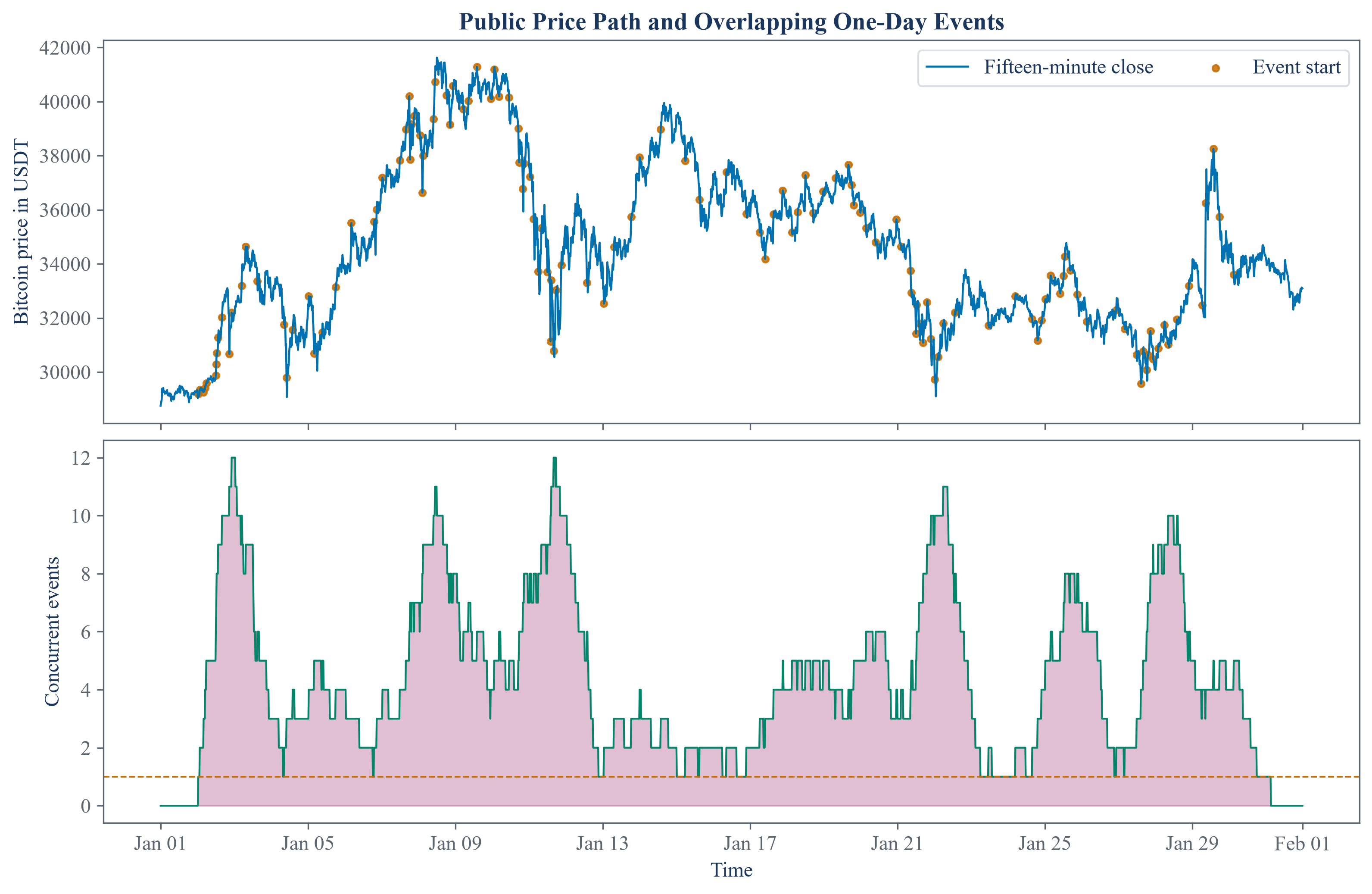 Event intervals and the number of concurrently active labels through time.