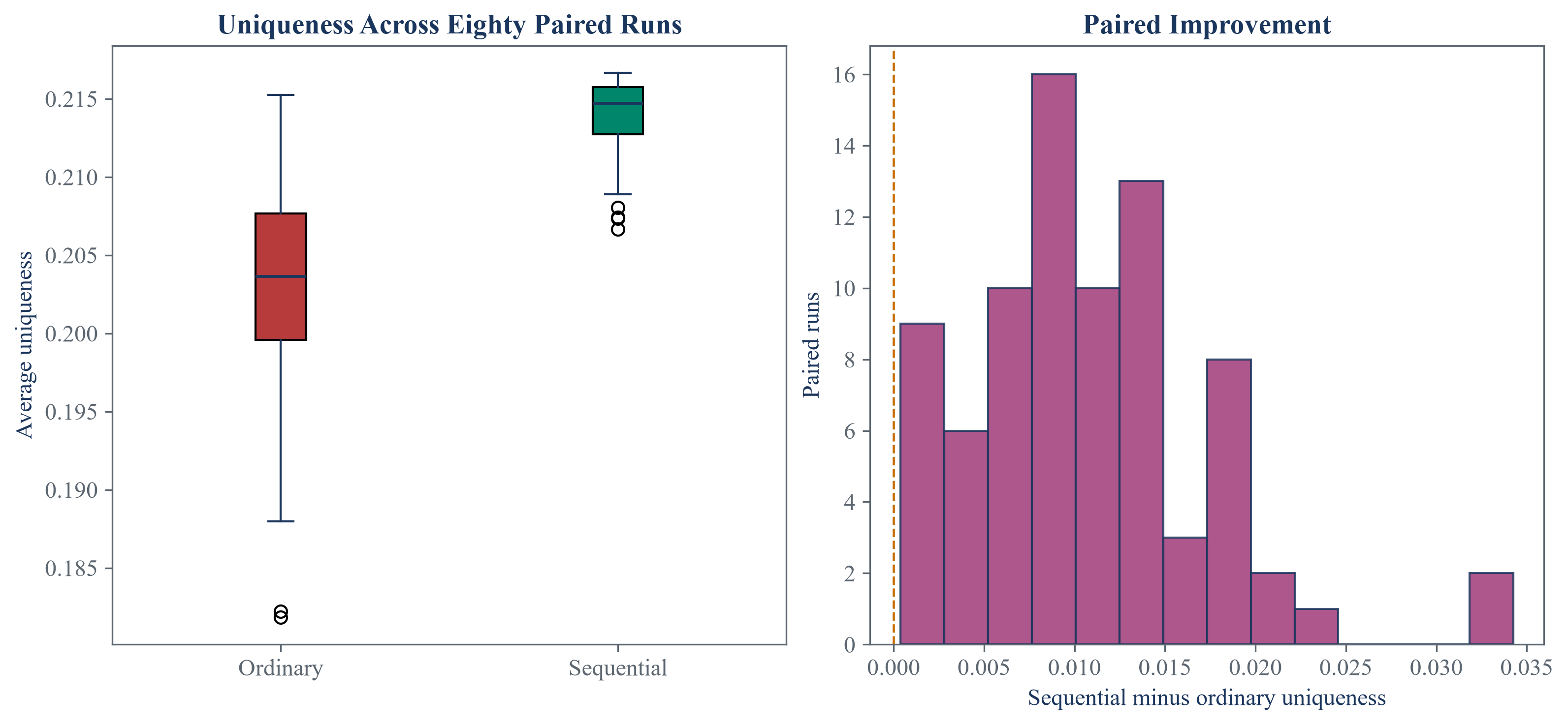 Average uniqueness under ordinary and sequential bootstrap sampling.