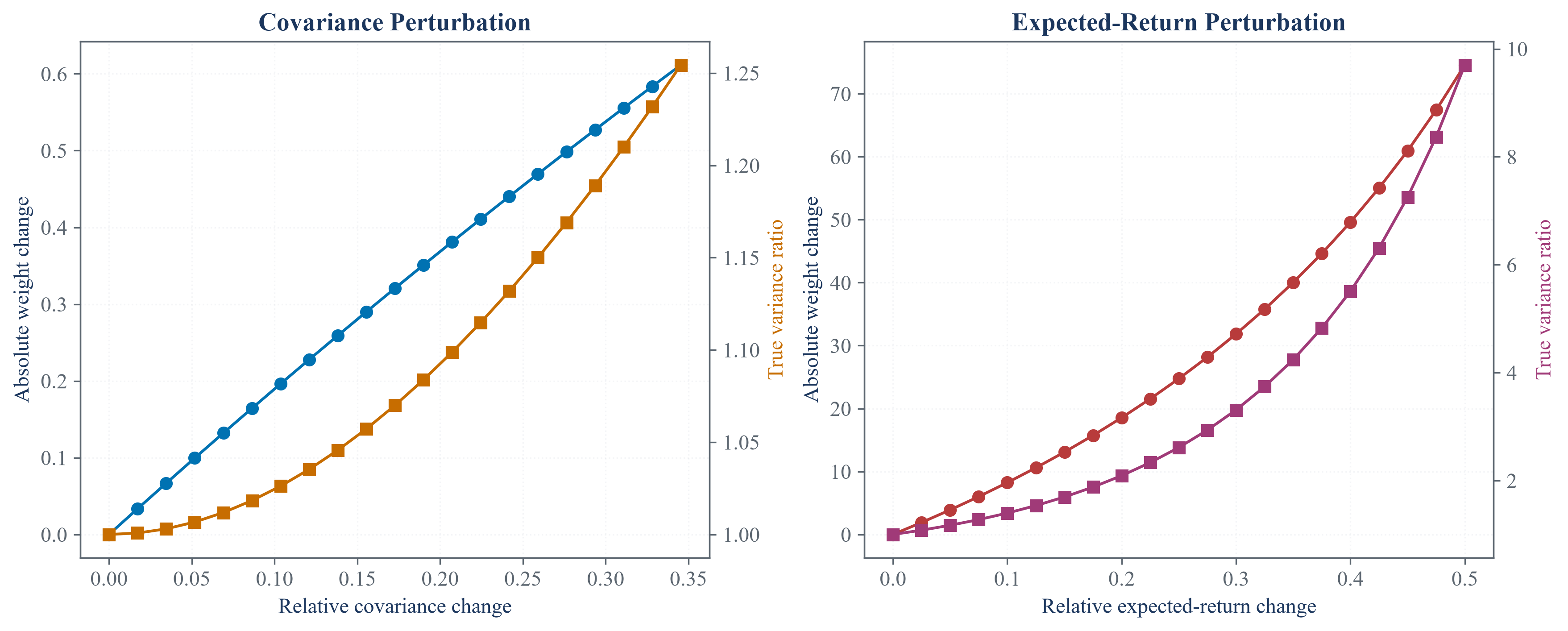 Portfolio-weight and risk sensitivity to changes in mean and covariance estimates.