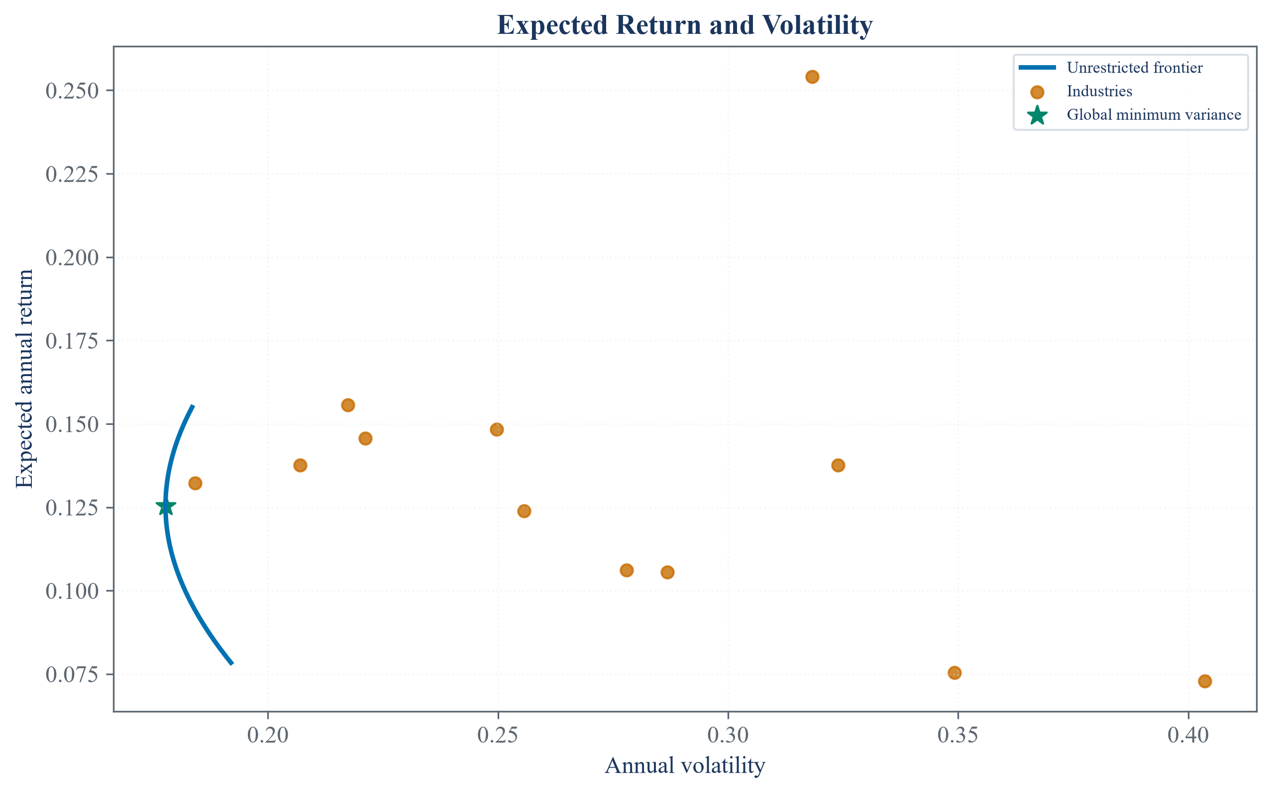 A mean-variance frontier with feasible portfolios and selected constrained solutions.