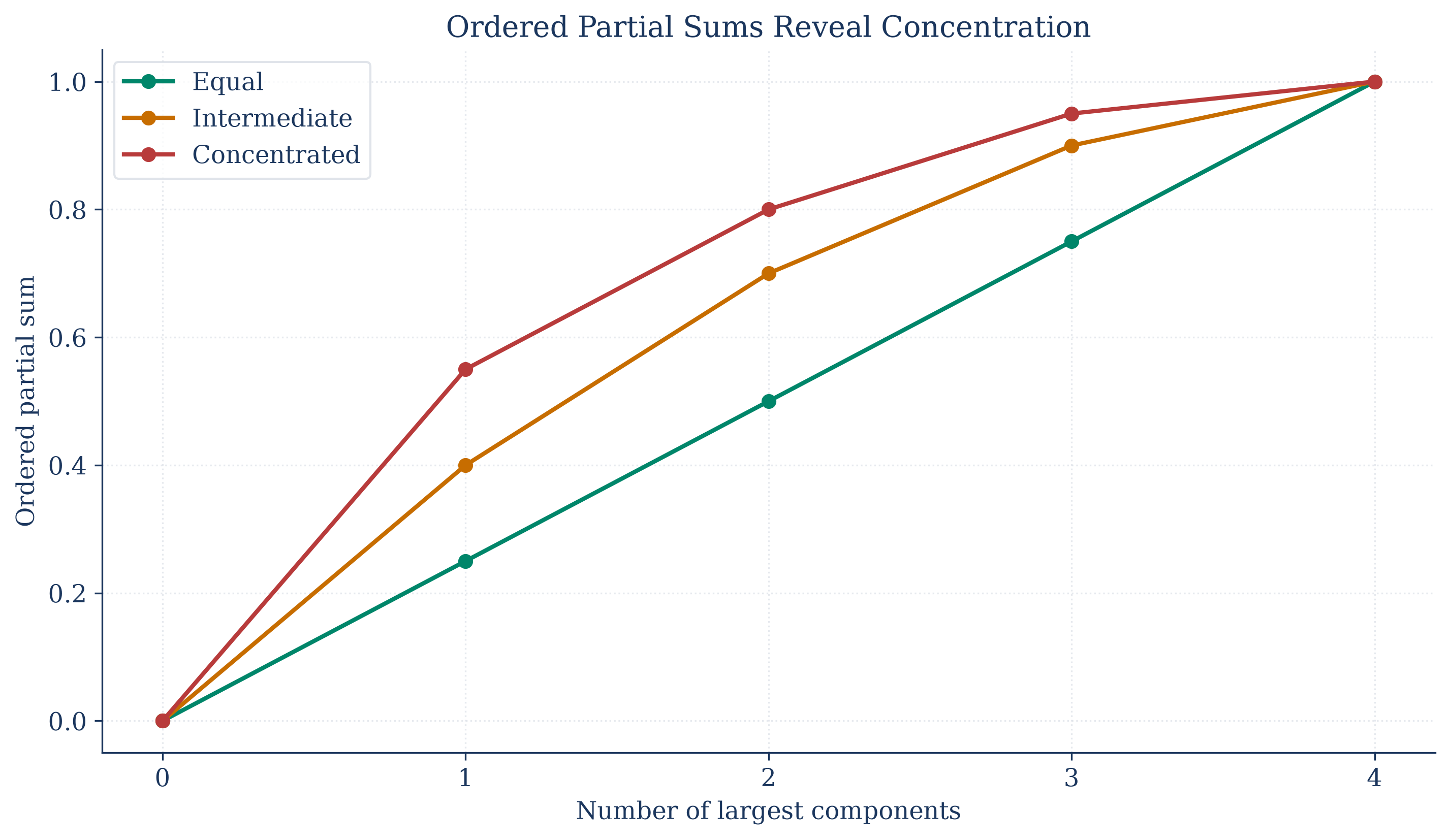 Ordered portfolio weights and their cumulative partial sums for comparable allocations.