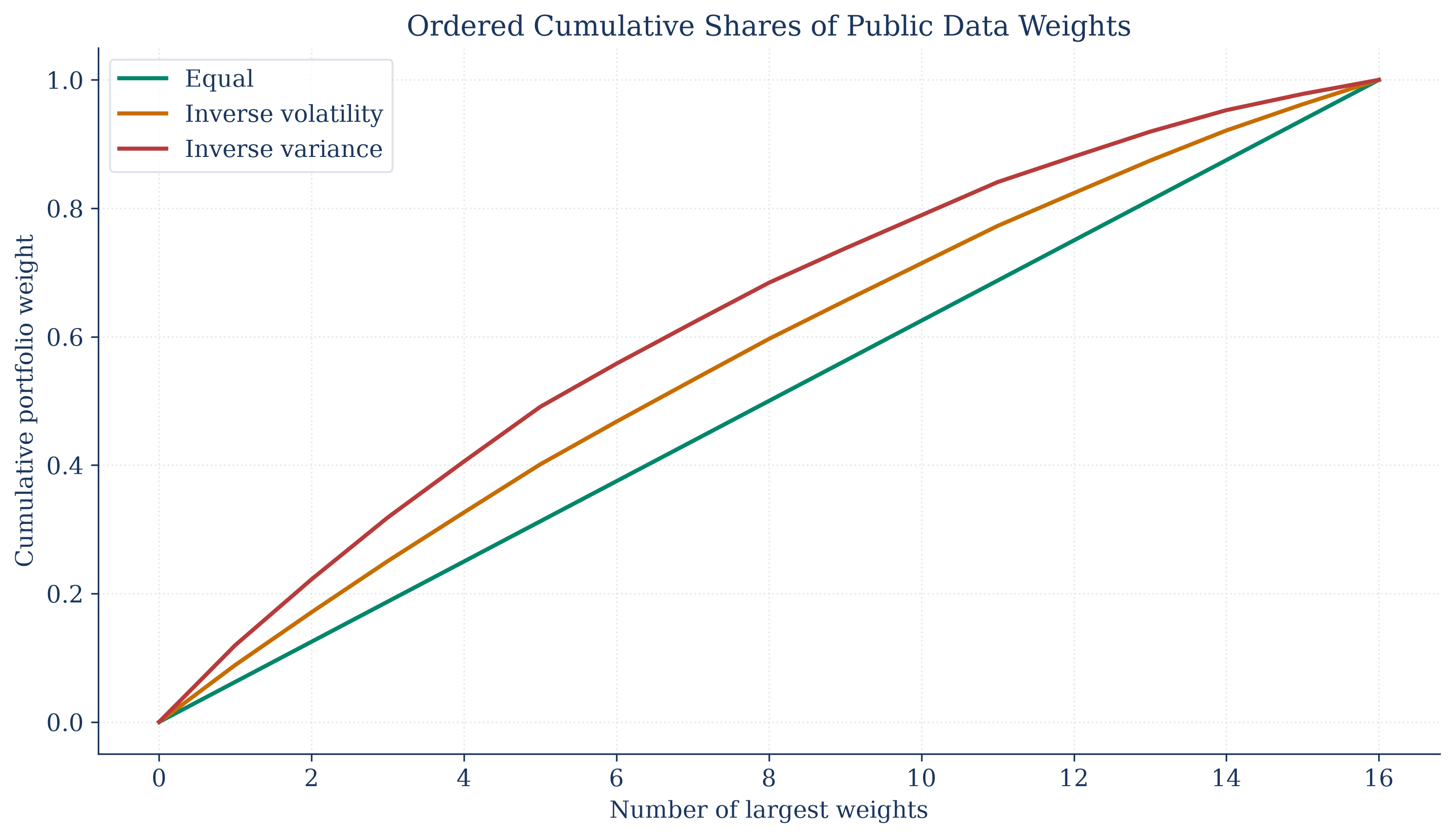 Ordered partial-sum comparisons for public industry portfolio weights.
