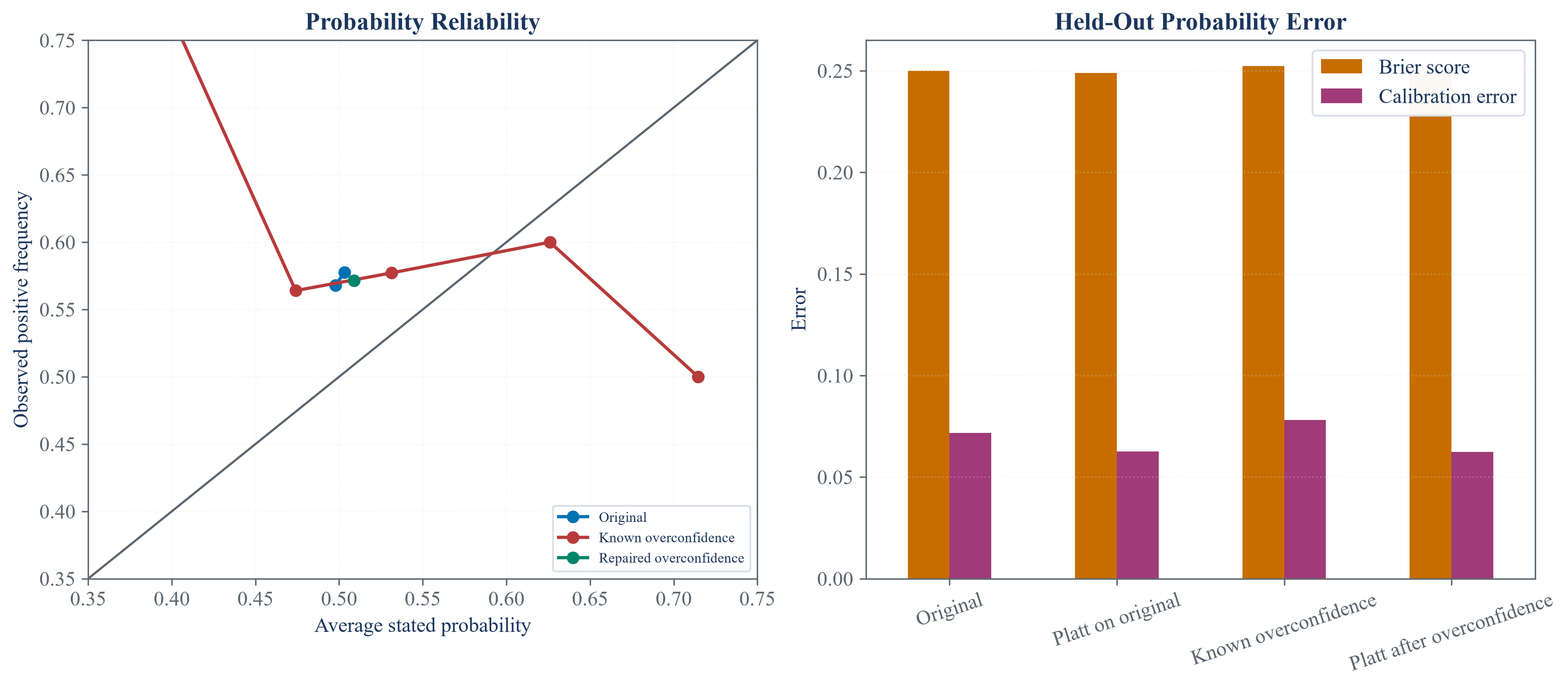 Predicted probabilities and observed outcome frequencies in calibration bins.