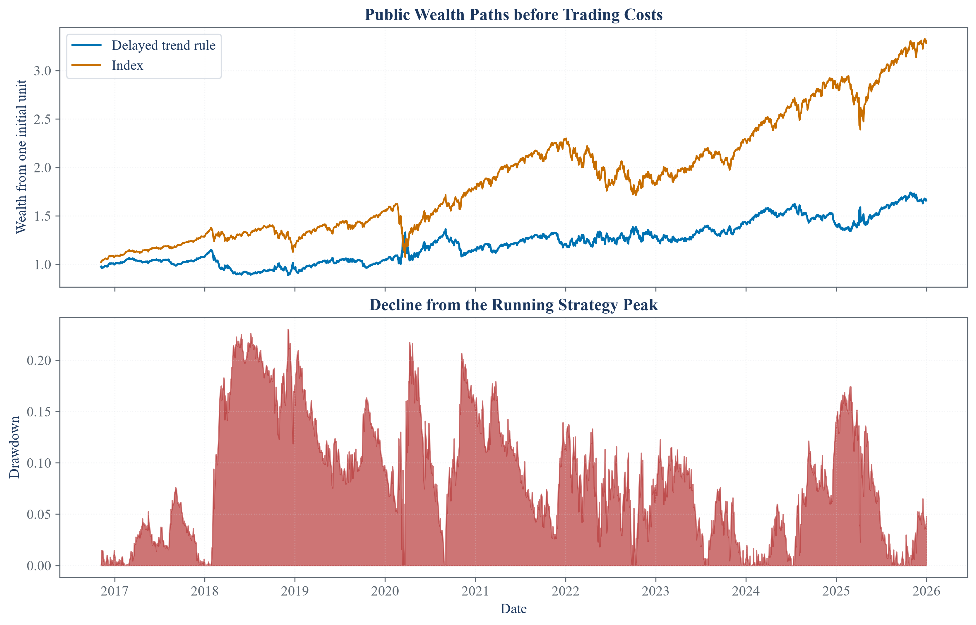 Public-data cumulative wealth and drawdown for the declared position-sizing rule.