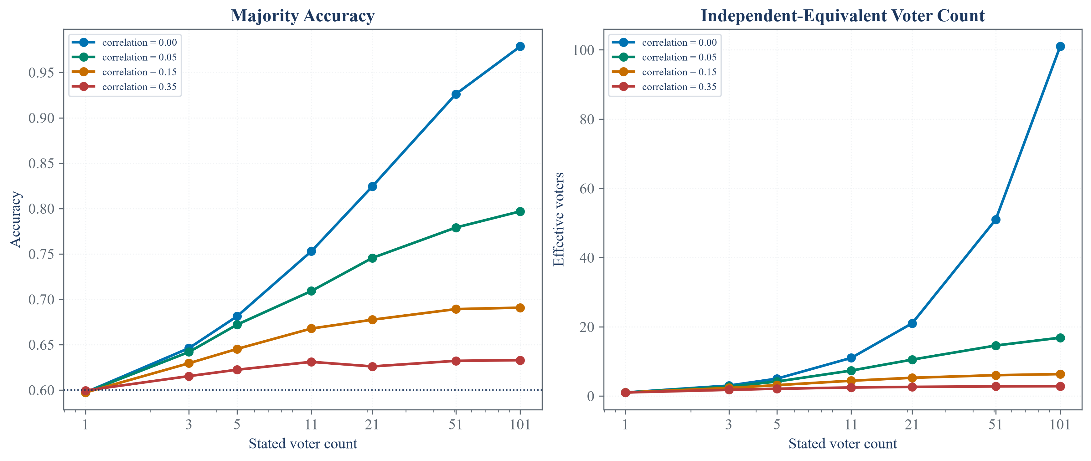Ensemble accuracy as predictor error dependence changes in a controlled experiment.