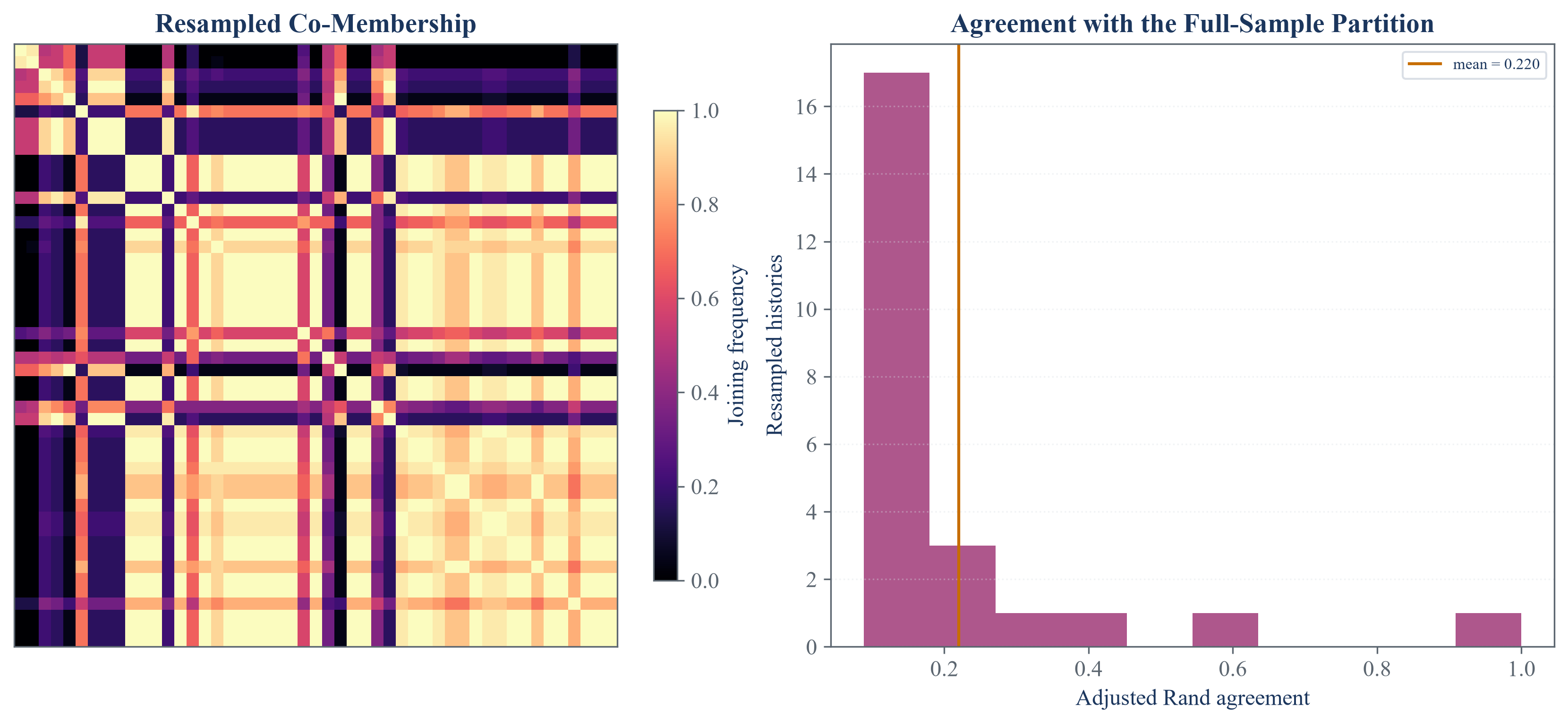 Stability of public predictor clusters across repeated samples or windows.