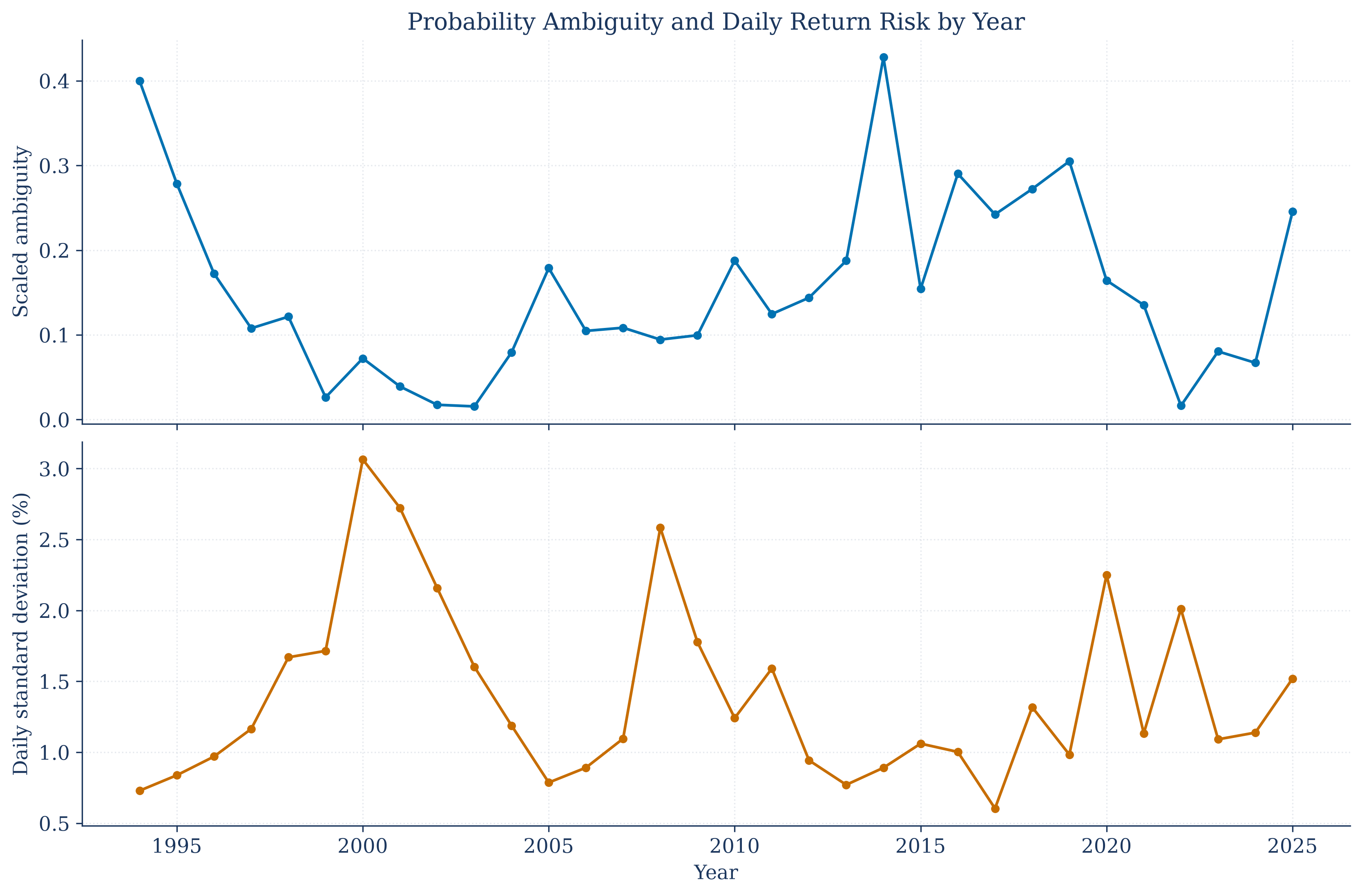 Annual ambiguity and return risk calculated from public NASDAQ Composite observations.