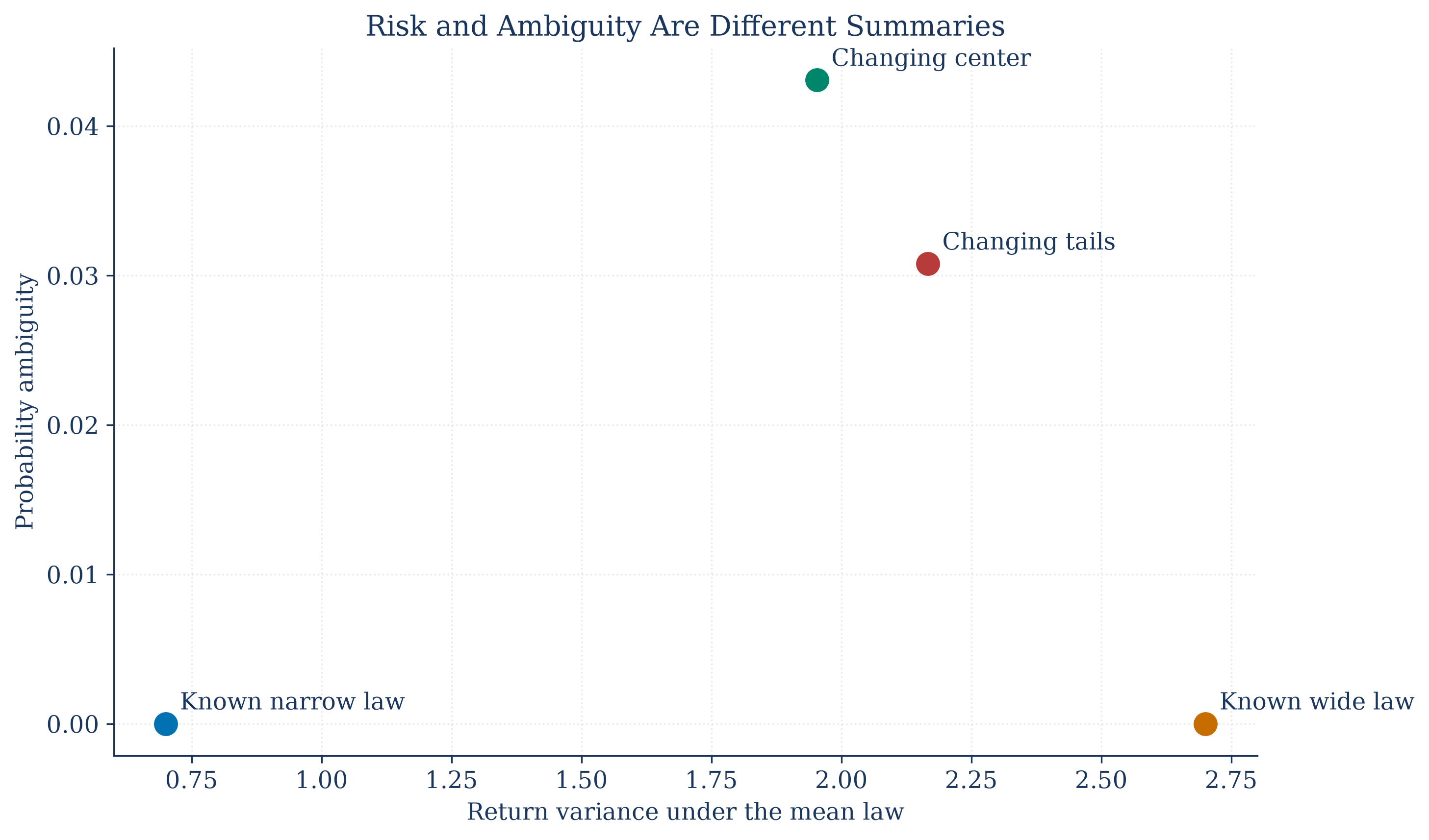 Controlled examples showing changes in risk and ambiguity across supplied probability laws.
