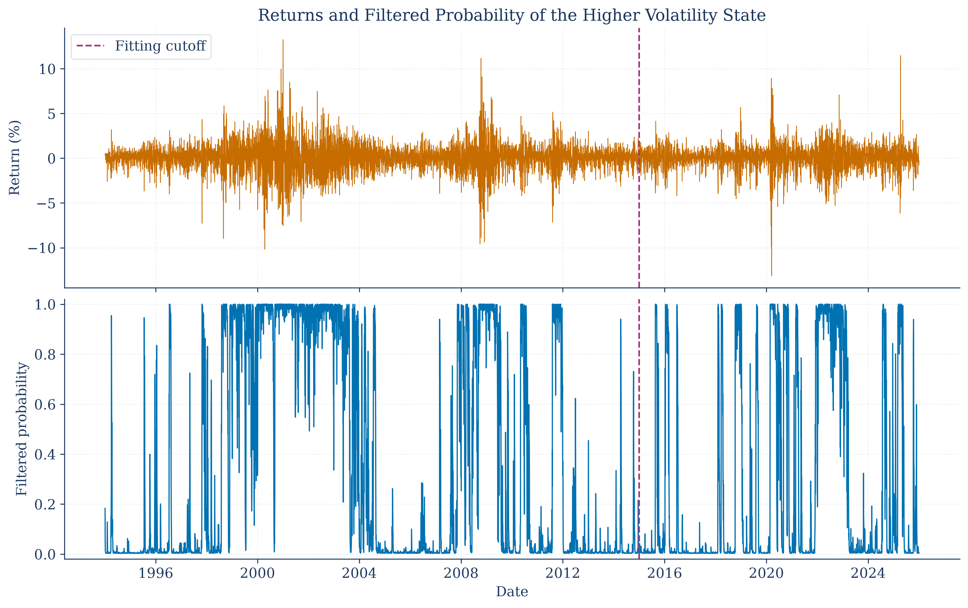 Filtered probability of a high-volatility state through public market observations.