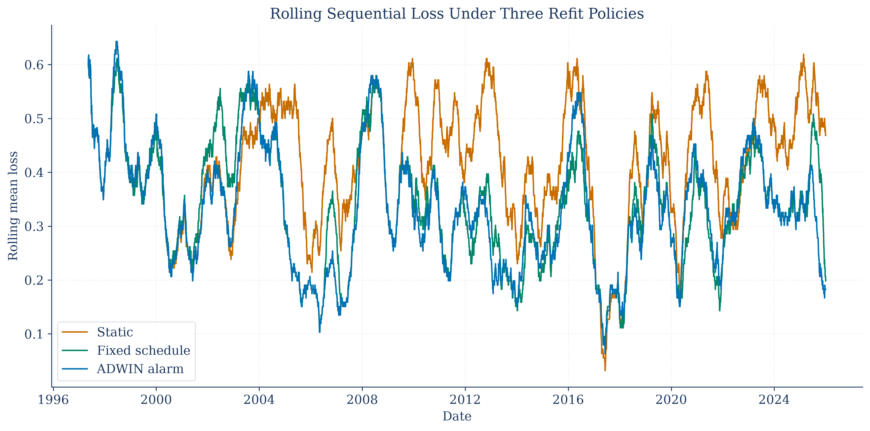 Rolling prediction loss for static, periodic, and alarm-driven model refit policies.