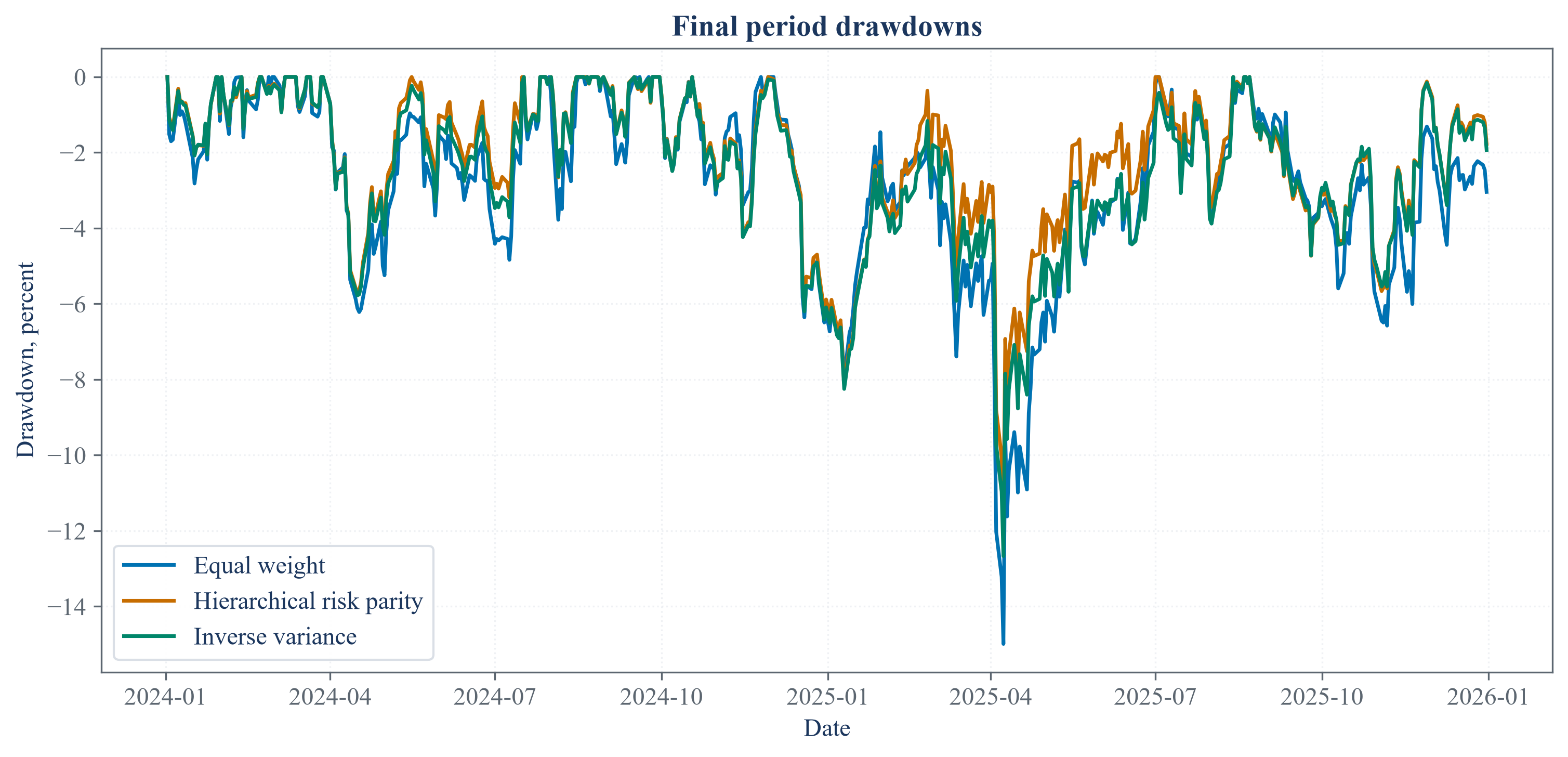 Held-out drawdowns for the final selected public portfolio and comparison portfolios.