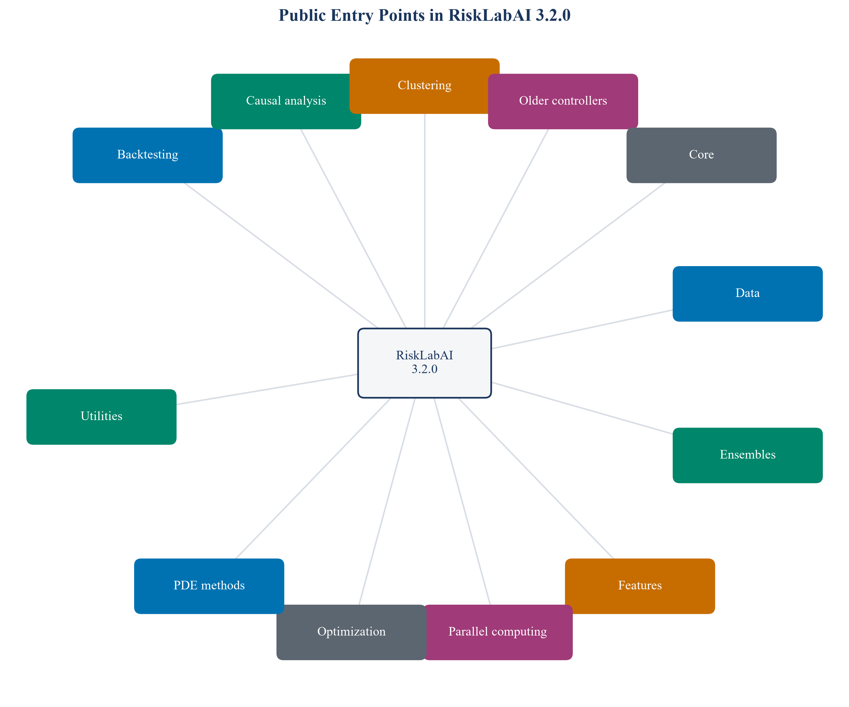 Public RiskLabAI Python modules and their main dependency relationships.
