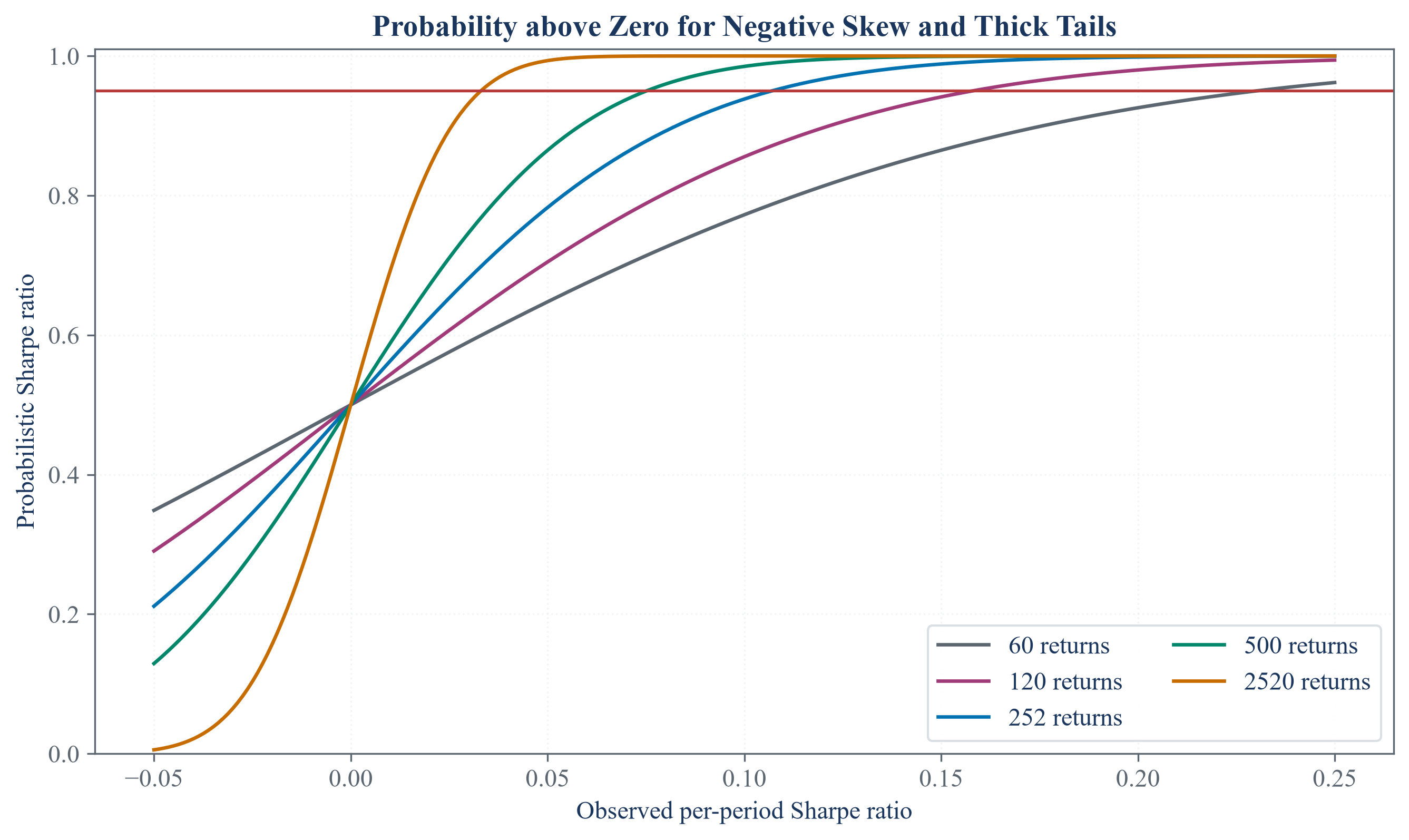 Probabilistic Sharpe ratio curves across sample sizes and reference Sharpe values.