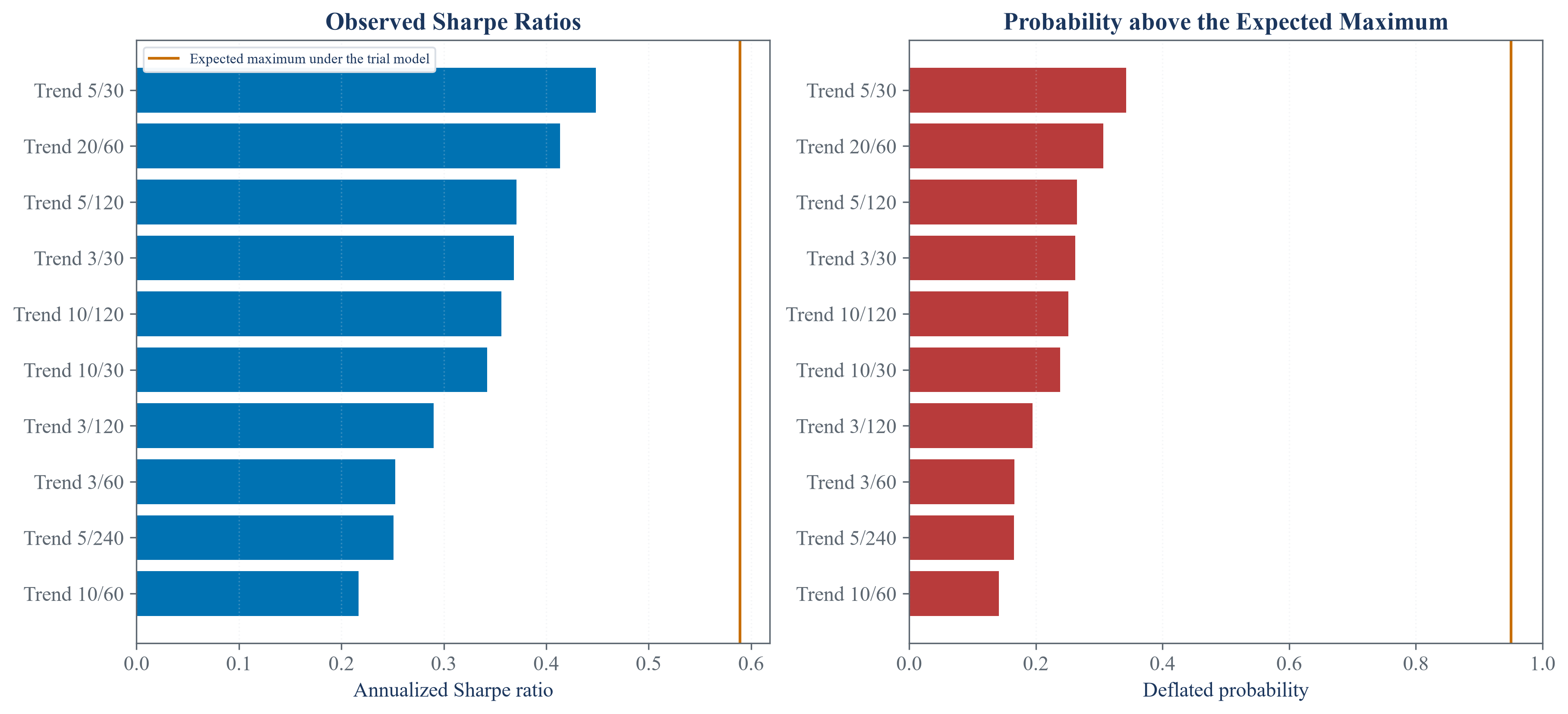 Public strategy Sharpe ratios before and after adjustment for multiple trials.