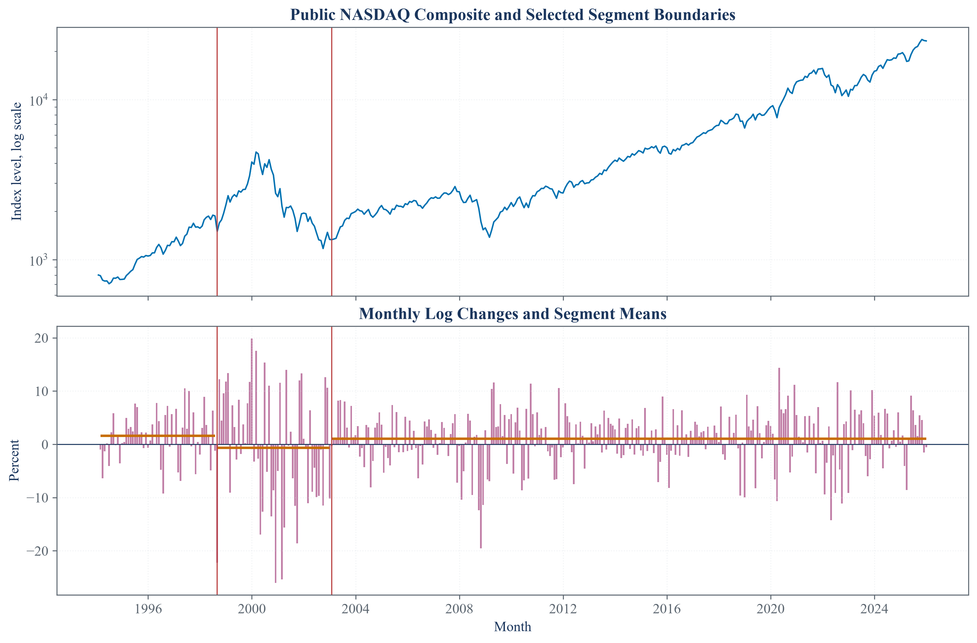 Public financial observations divided into segments by the PELT change-point method.