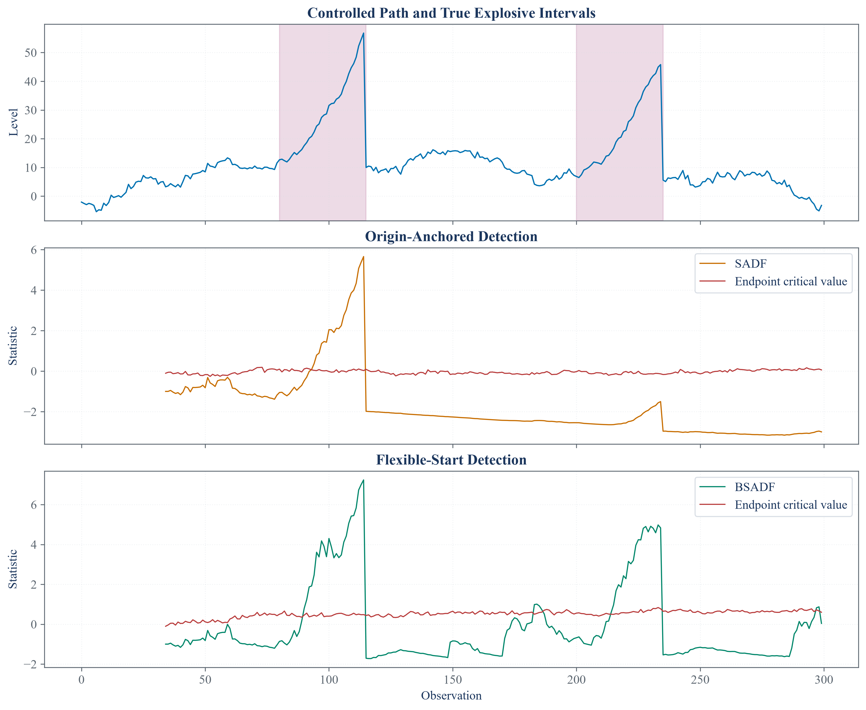 A controlled series with two explosive episodes and the intervals detected by recursive statistics.