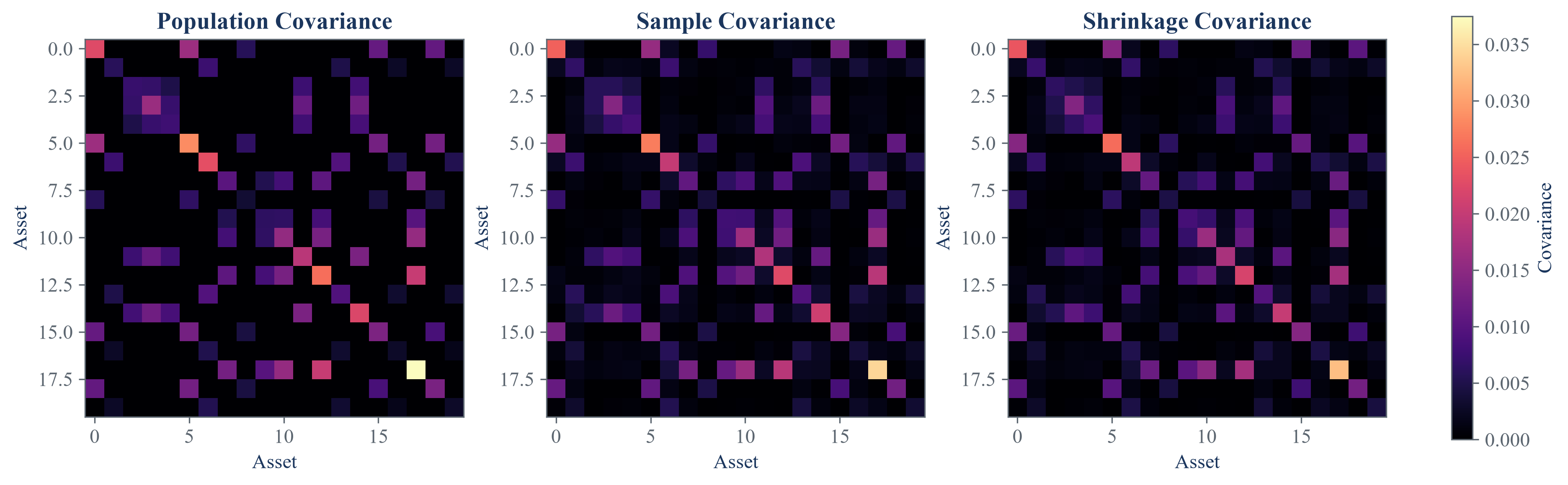 Target and simulated covariance structures for several generated return systems.