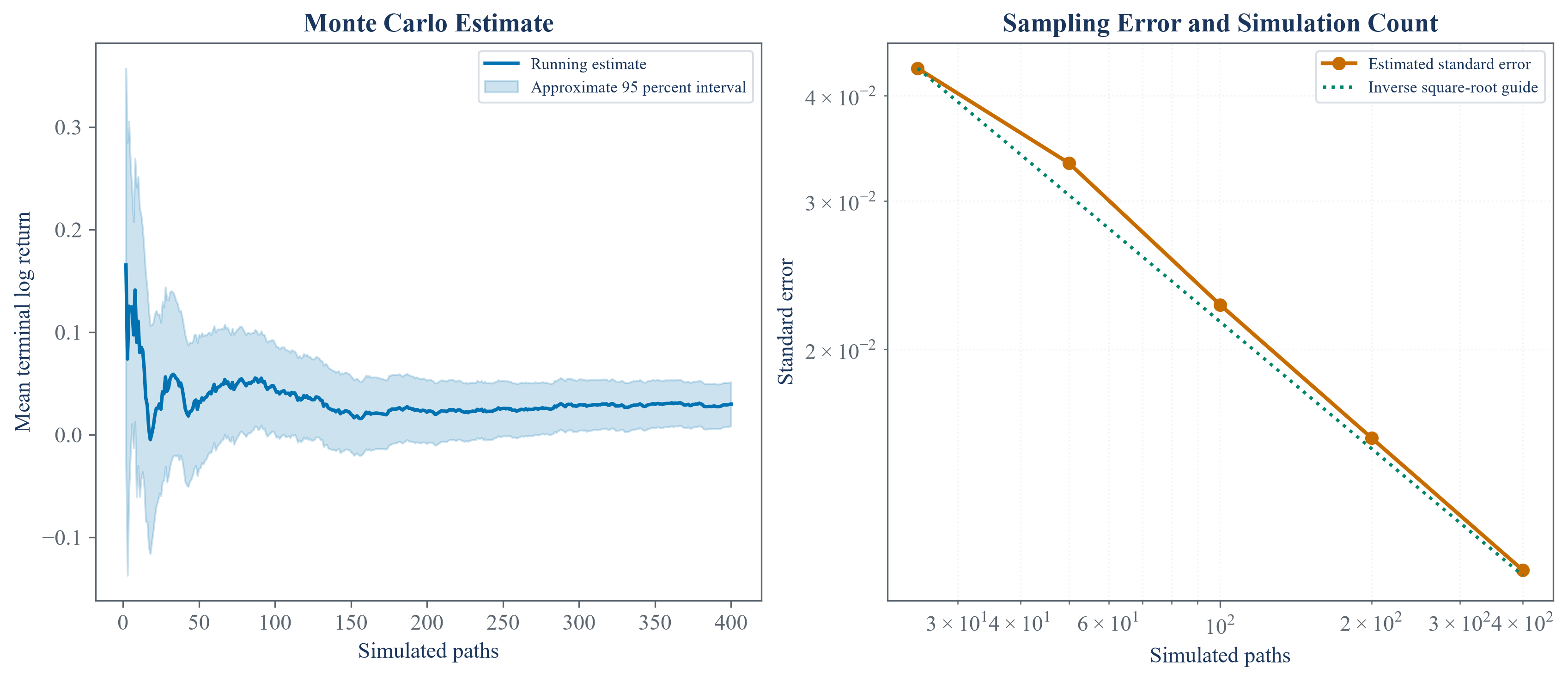 Monte Carlo estimates with uncertainty across repeated generated samples.