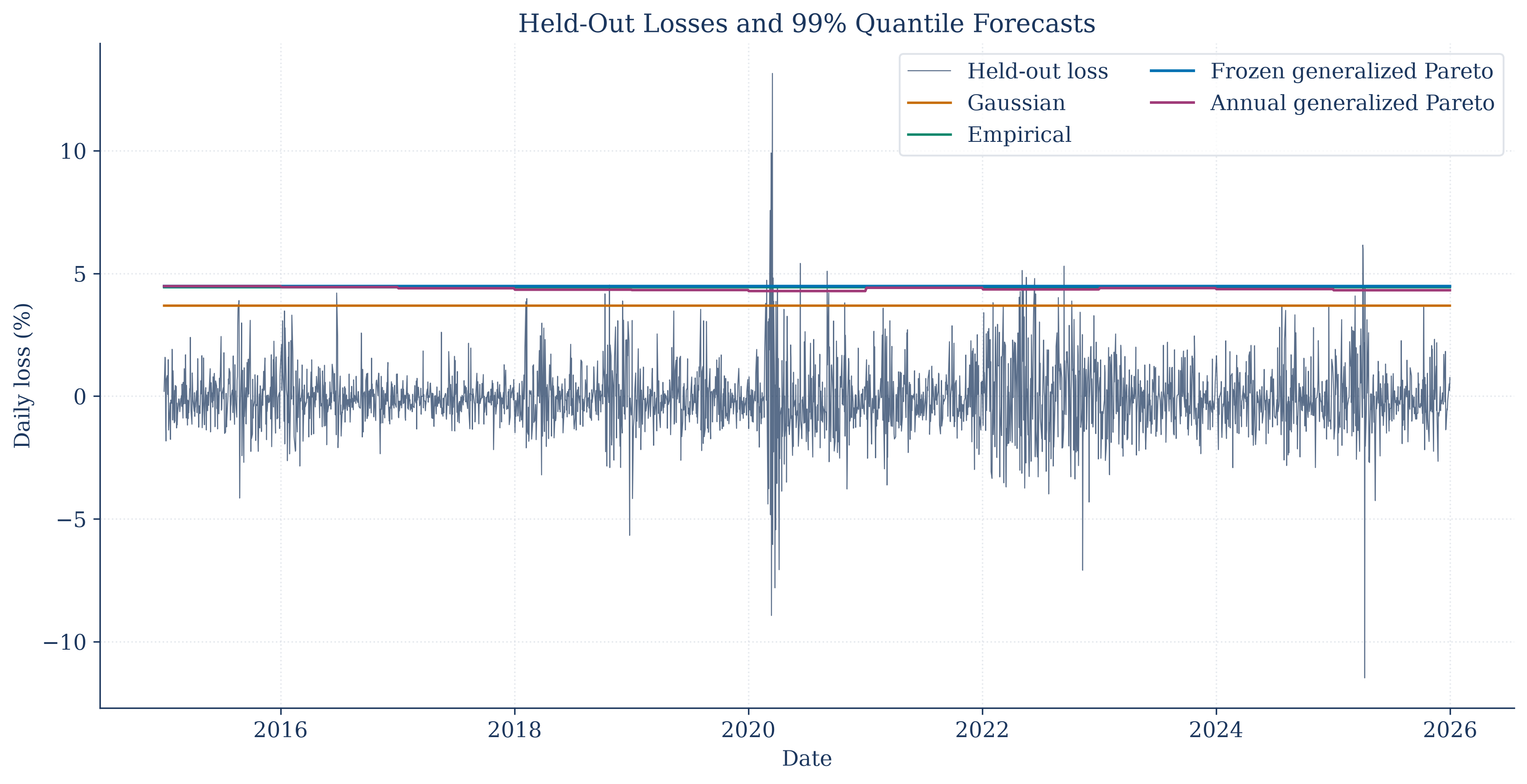 Held-out daily losses with value-at-risk and expected-shortfall forecasts.