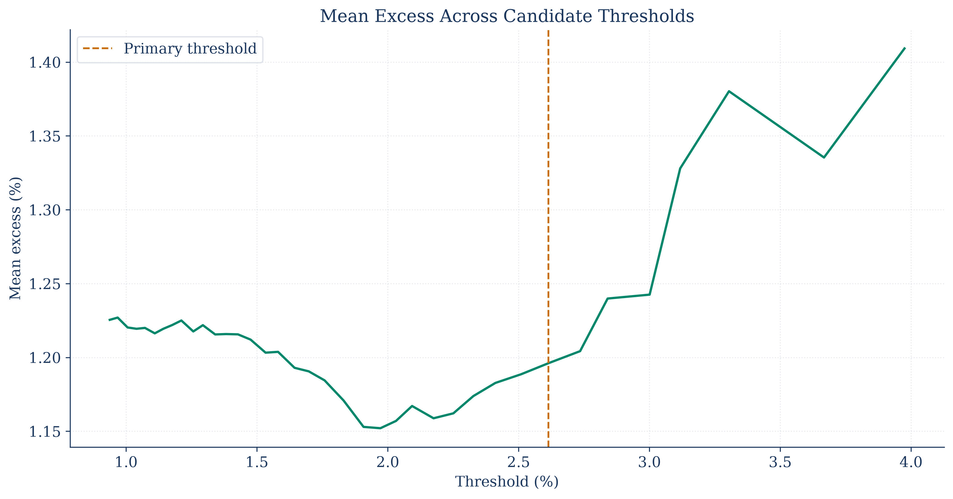 Mean excess loss as the tail threshold changes.