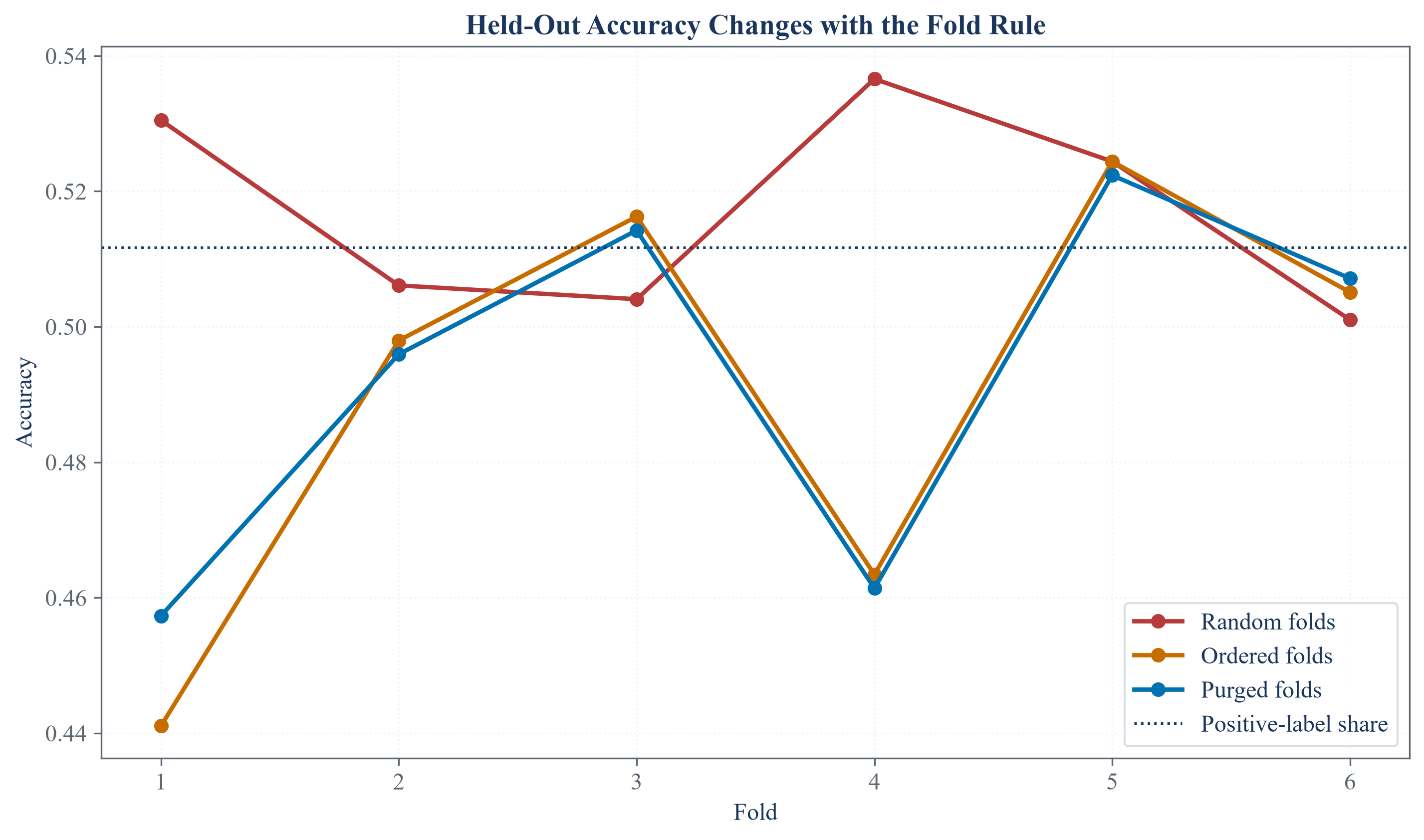 Public-data accuracy across random, ordered, purged, and embargoed validation folds.
