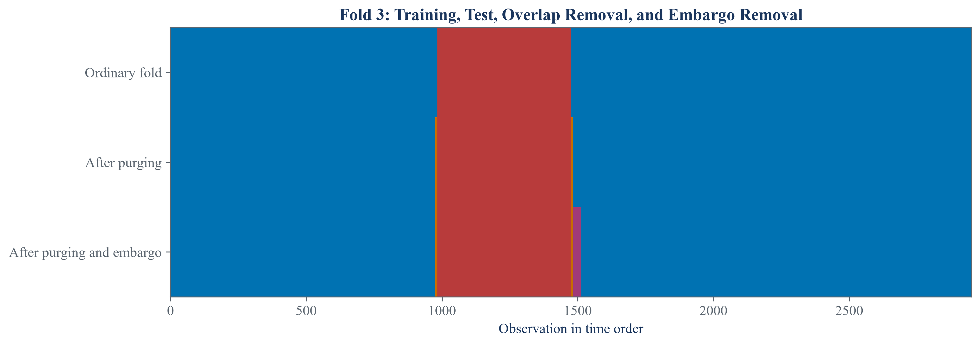 Training, test, purged, and embargoed observations arranged in time order.